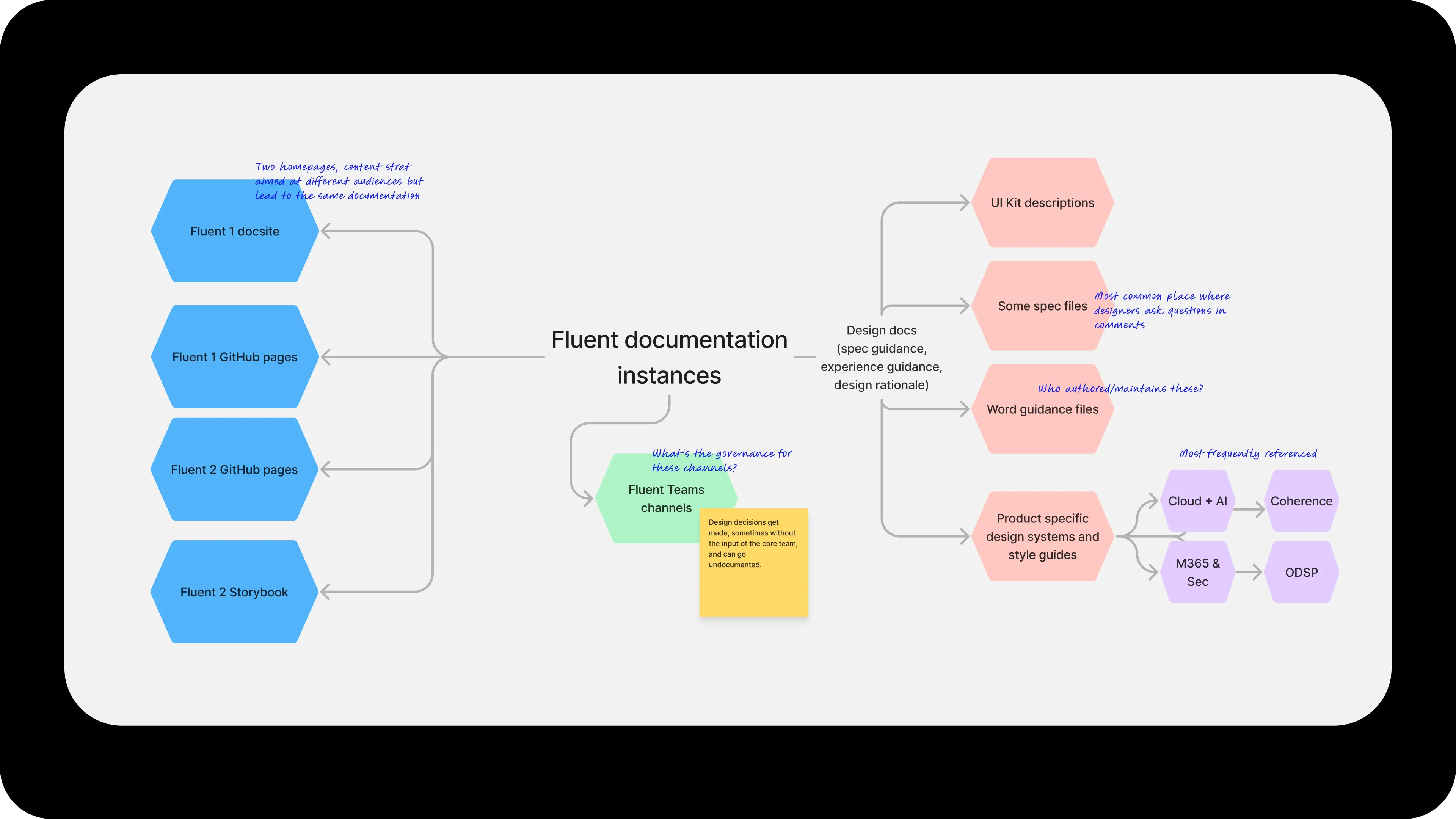 Fluent documentation instances audit, mapping channels by reference frequency, governance, and where designers asked questions in comments