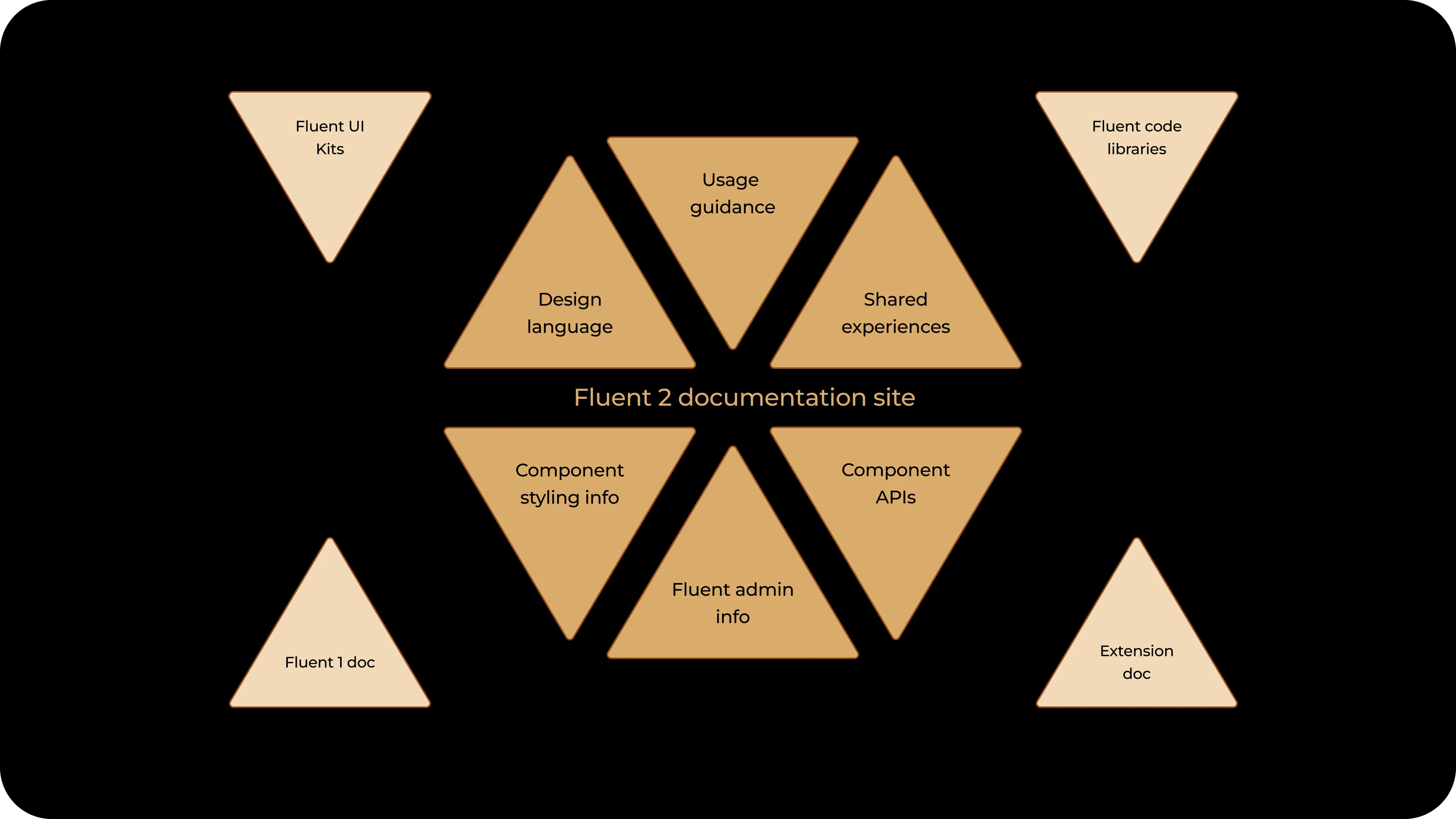 Information ecosystem map: six categories of content inside the Fluent 2 documentation site (Usage guidance, Design language, Shared experiences, Component APIs, Fluent admin info, Component styling info) and four categories that extend from it (Fluent UI Kits, Fluent code libraries, Fluent 1 doc, Extension doc)